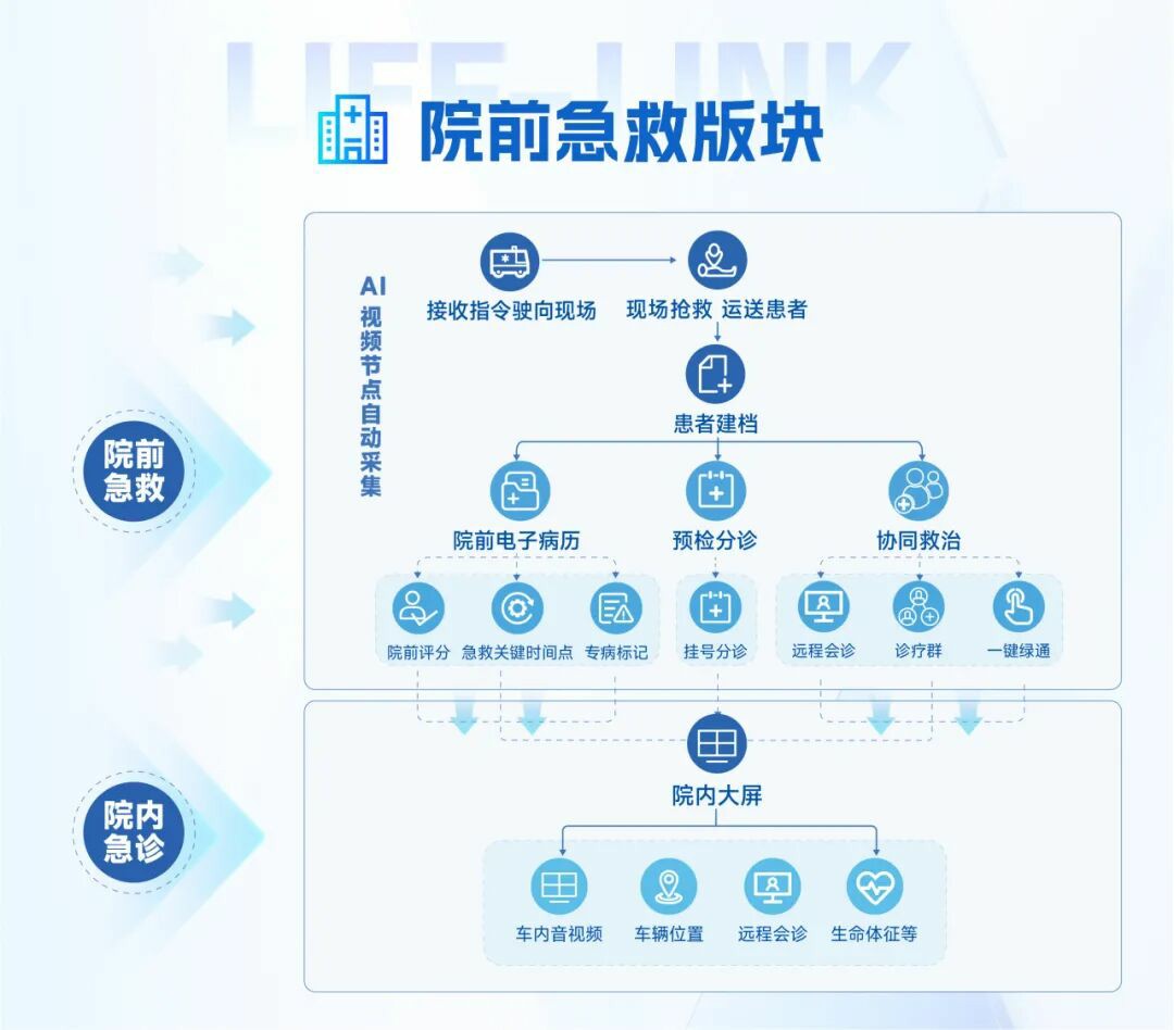 從等待救治到上車即入院:宇通院前急救信息化系統,重塑醫院急診救治新生態 從等待救治到上車即入院:宇通院前急救信息化系統,重塑醫院急診救治新生態